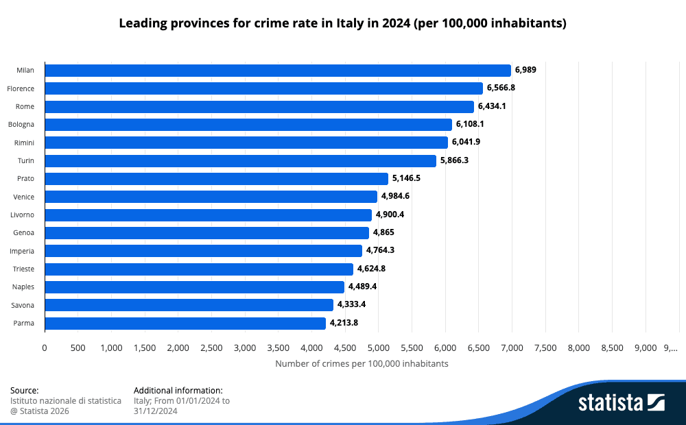 bar graph showing italian provinces and their crime rates for 2024